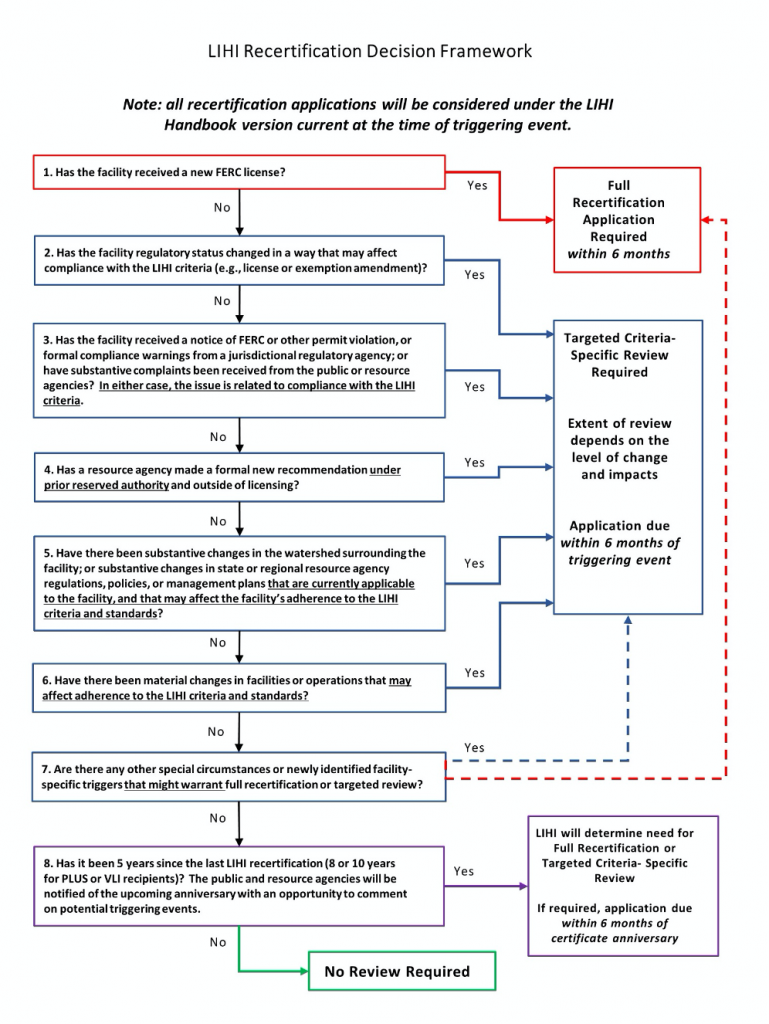 Recertification Proposal Framework